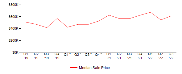 Sales Price Trends